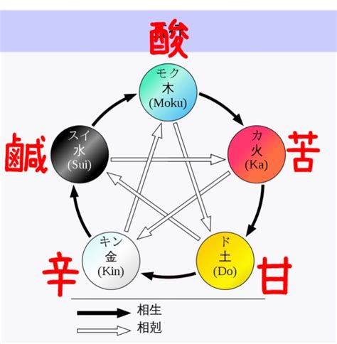 五行 五味|五味